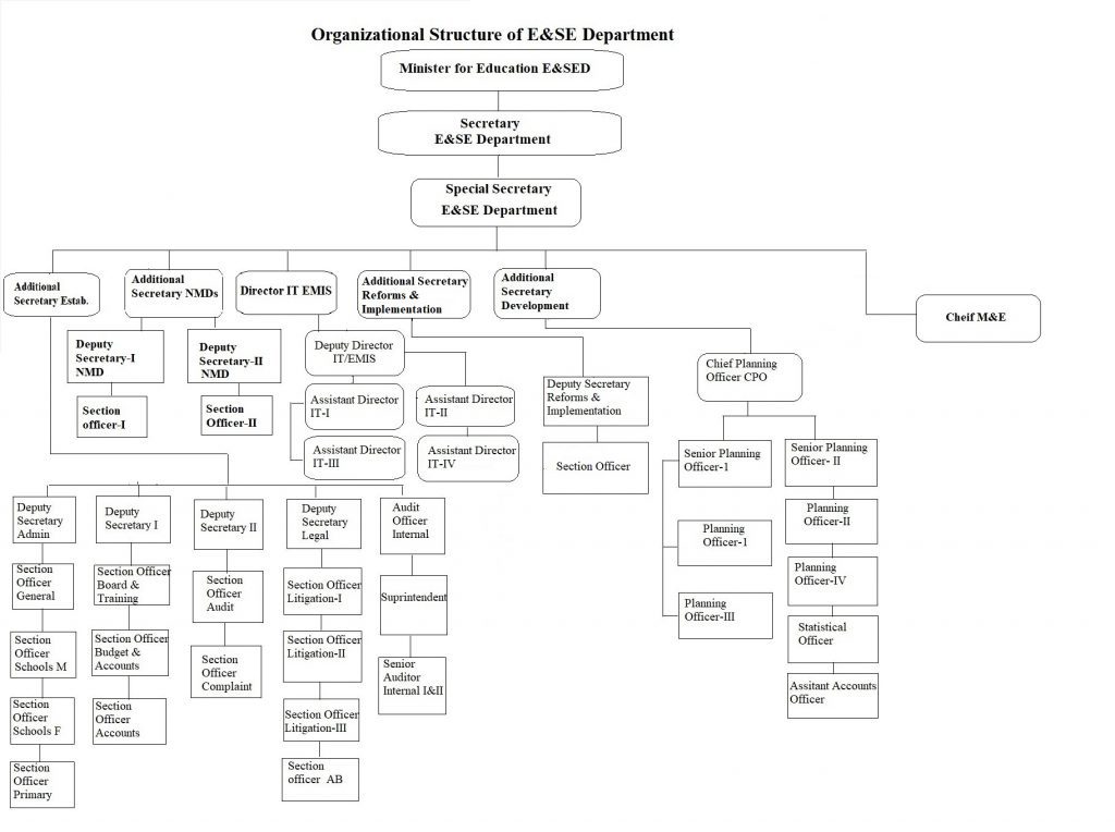 Secretariat – Elementary & Secondary Education Khayber Pakhtunkhwa